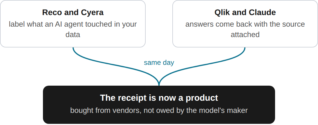 Reco and Cyera (label what an AI agent touched in your data) and Qlik and Claude (answers come back with the source attached), same day: The receipt is now a product.