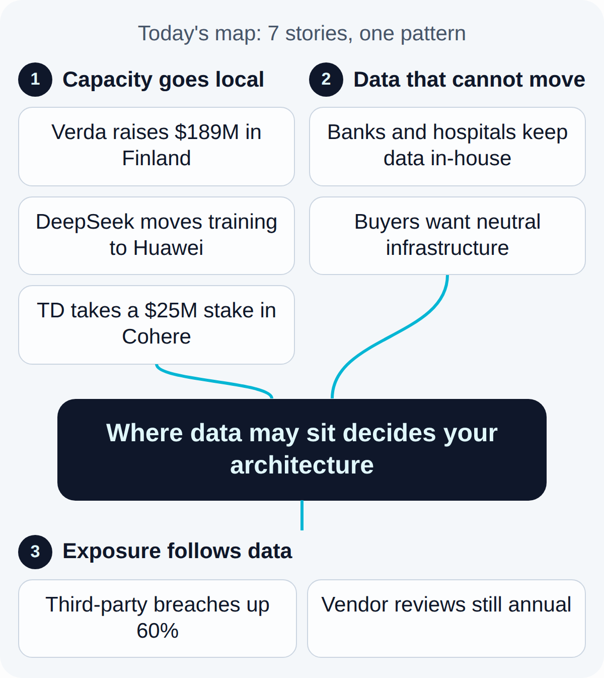 Today's map: Where data may sit decides your architecture