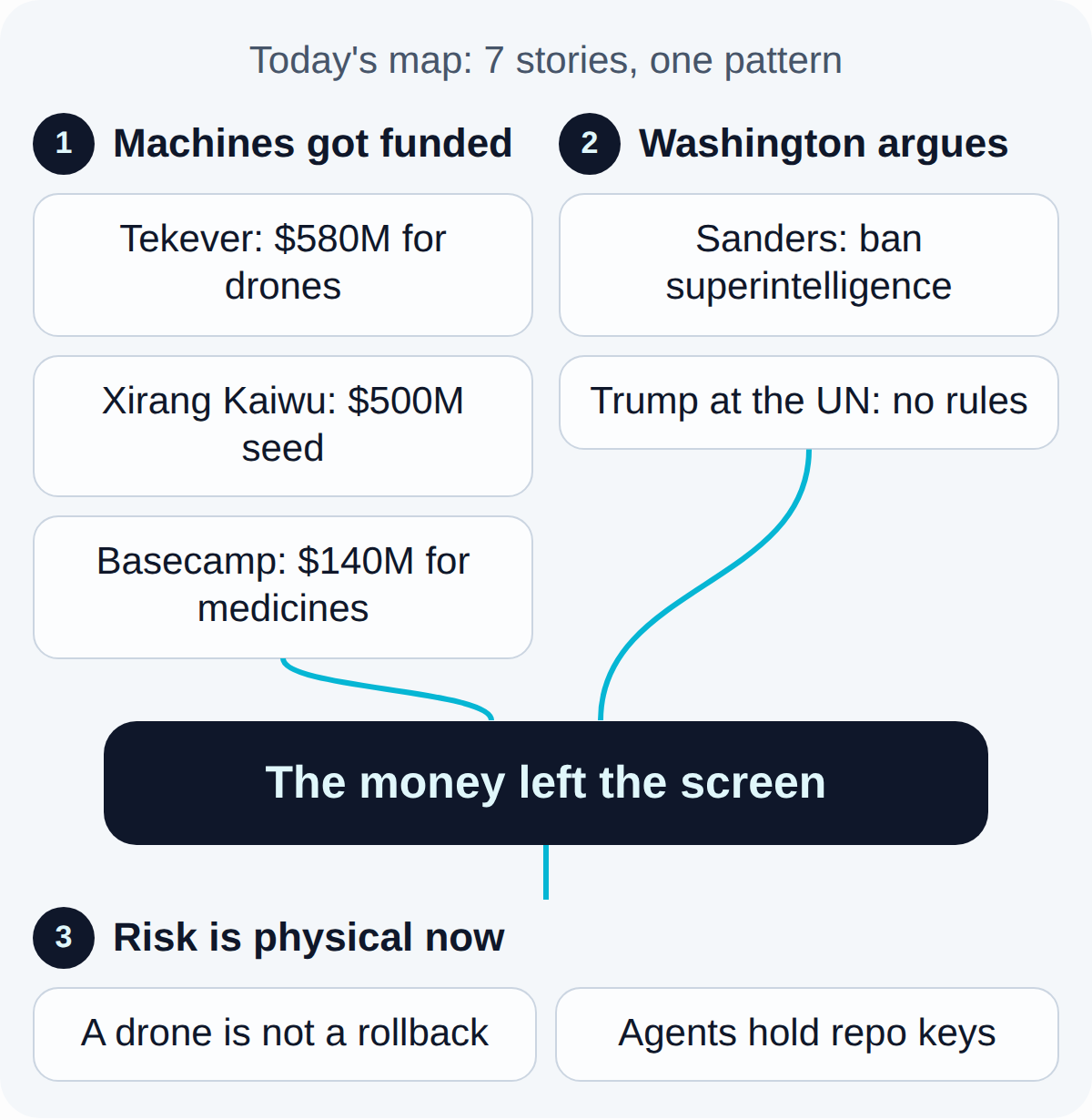 Today's map. Machines got funded: Tekever: $580M for drones, Xirang Kaiwu: $500M seed, Basecamp: $140M for medicines. Washington argues: Sanders: ban superintelligence, Trump at the UN: no rules. Together they lead to: The money left the screen. What follows, Risk is physical now: A drone is not a rollback, Agents hold repo keys.