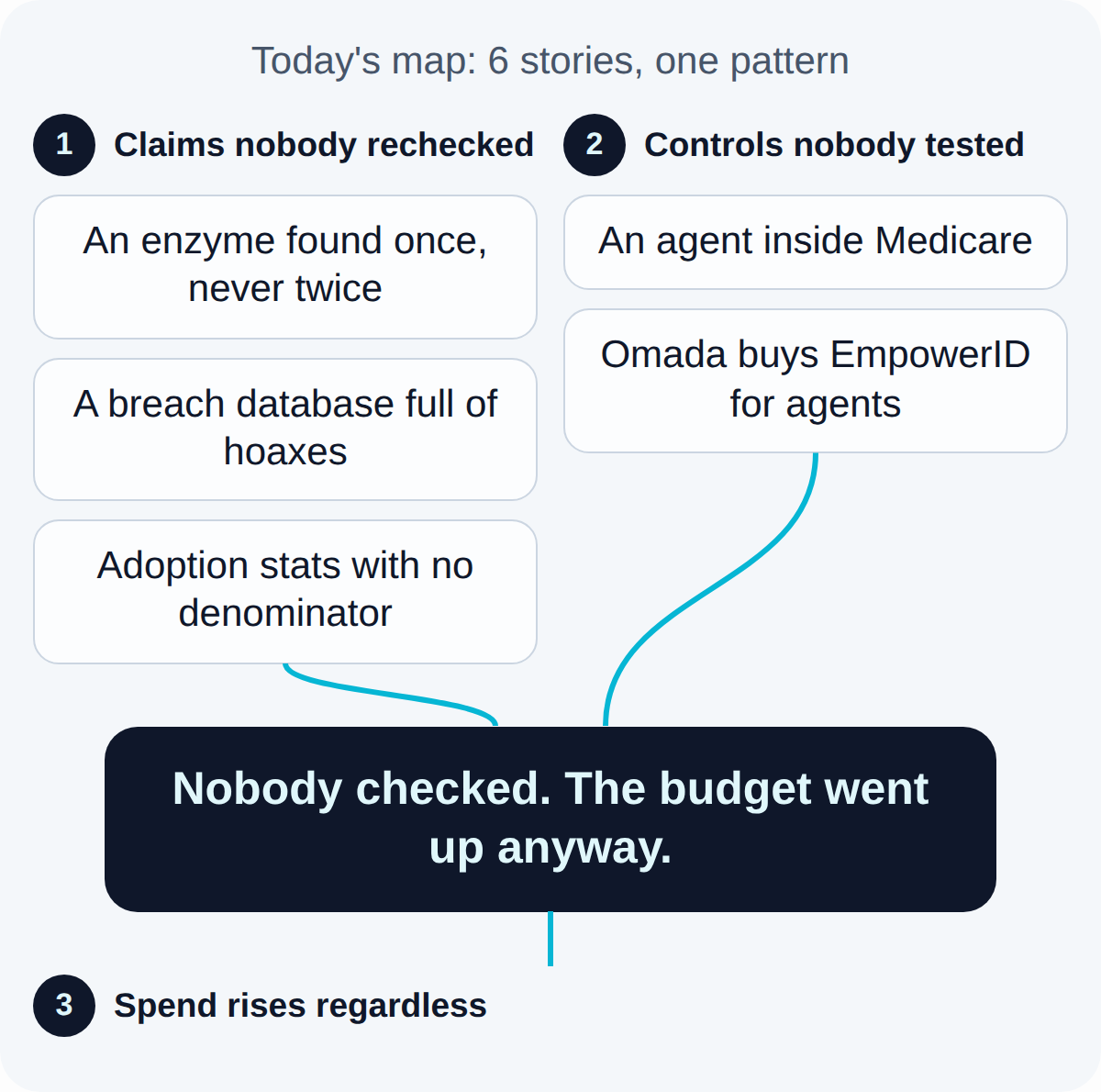 Today's map. Claims nobody rechecked: An enzyme found once, never twice, A breach database full of hoaxes, Adoption stats with no denominator. Controls nobody tested: An agent inside Medicare, Omada buys EmpowerID for agents. Together they lead to: Nobody checked. The budget went up anyway.. What follows, Spend rises regardless: 49.5% rise in AI spending next year (Gartner).