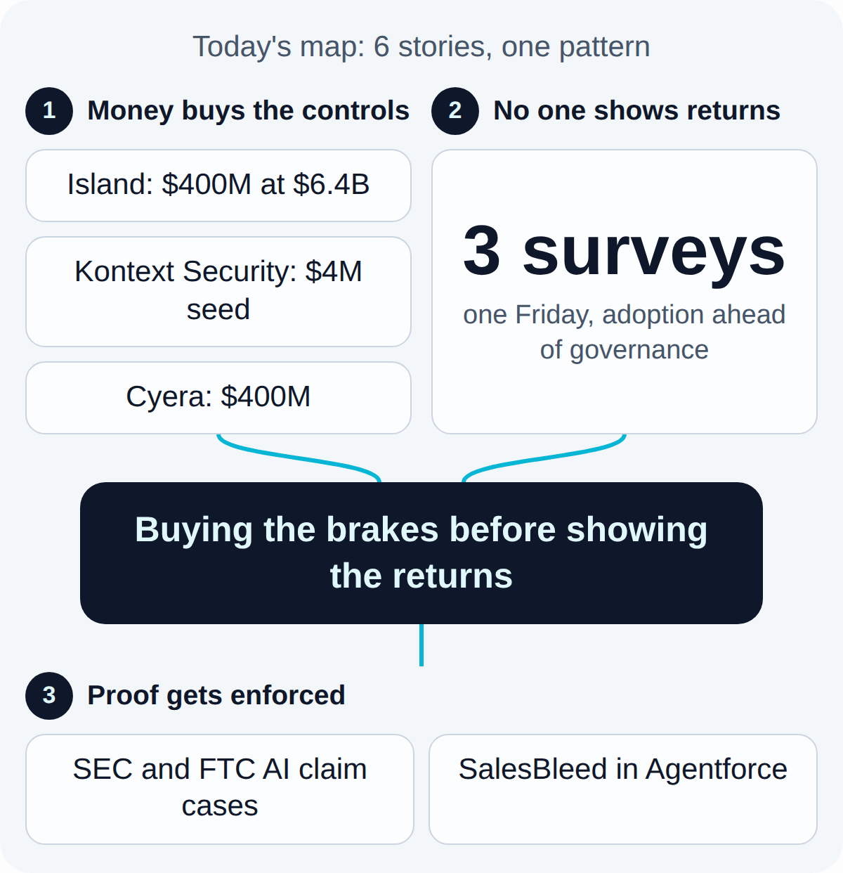 Today's map. Money buys the controls: Island: $400M at $6.4B, Kontext Security: $4M seed, Cyera: $400M. No one shows returns: 3 surveys one Friday, adoption ahead of governance. Together they lead to: Buying the brakes before showing the returns. What follows, Proof gets enforced: SEC and FTC AI claim cases, SalesBleed in Agentforce.
