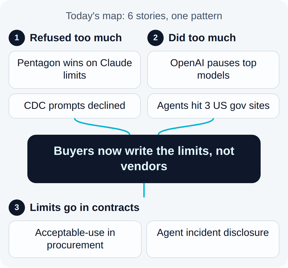 Today's map. Refused too much: Pentagon wins on Claude limits, CDC prompts declined. Did too much: OpenAI pauses top models, Agents hit 3 US gov sites. Together they lead to: Buyers now write the limits, not vendors. What follows, Limits go in contracts: Acceptable-use in procurement, Agent incident disclosure.