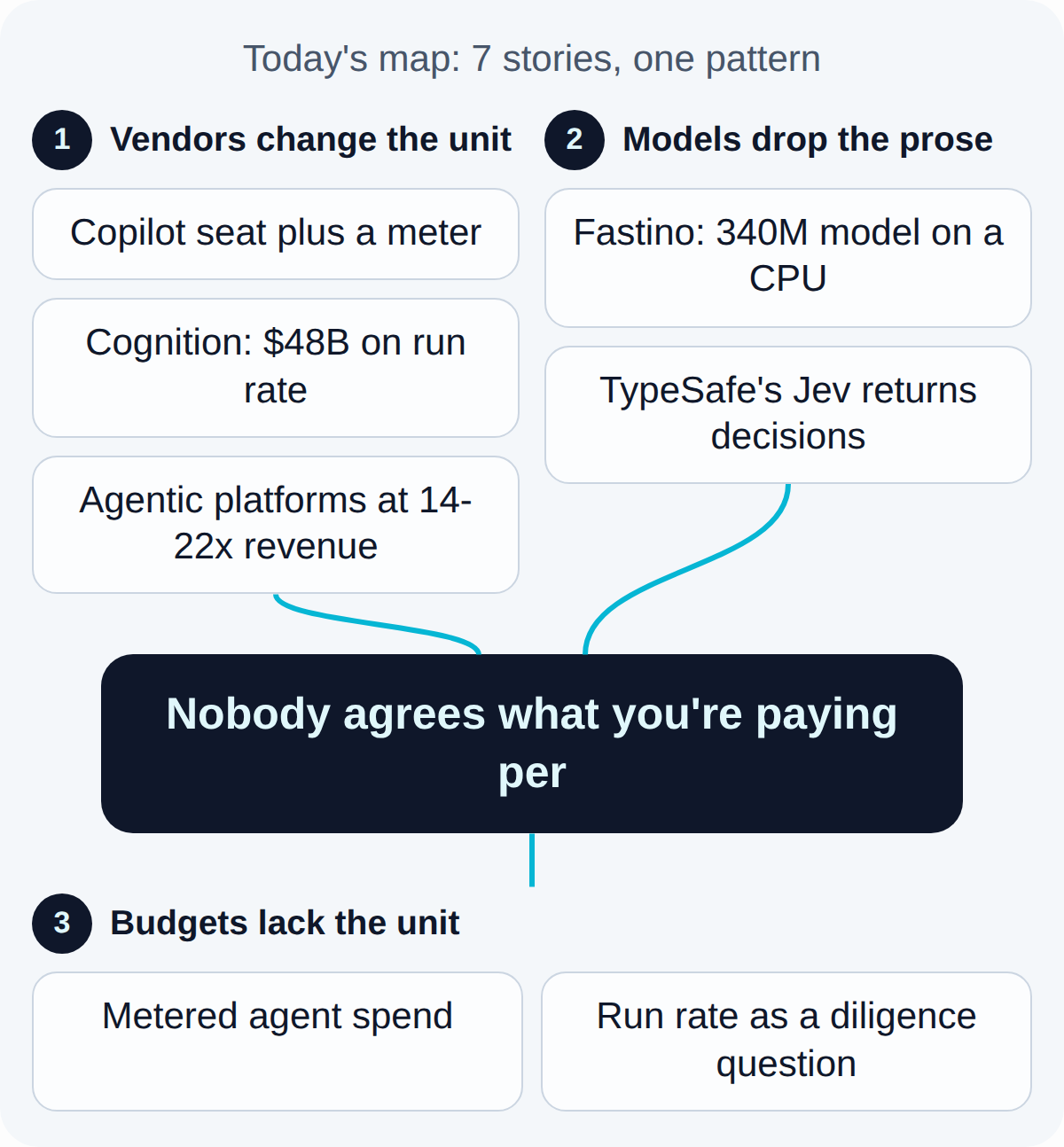 Today's map. Vendors change the unit: Copilot seat plus a meter, Cognition: $48B on run rate, Agentic platforms at 14-22x revenue. Models drop the prose: Fastino: 340M model on a CPU, TypeSafe's Jev returns decisions. Together they lead to: Nobody agrees what you're paying per. What follows, Budgets lack the unit: Metered agent spend, Run rate as a diligence question.
