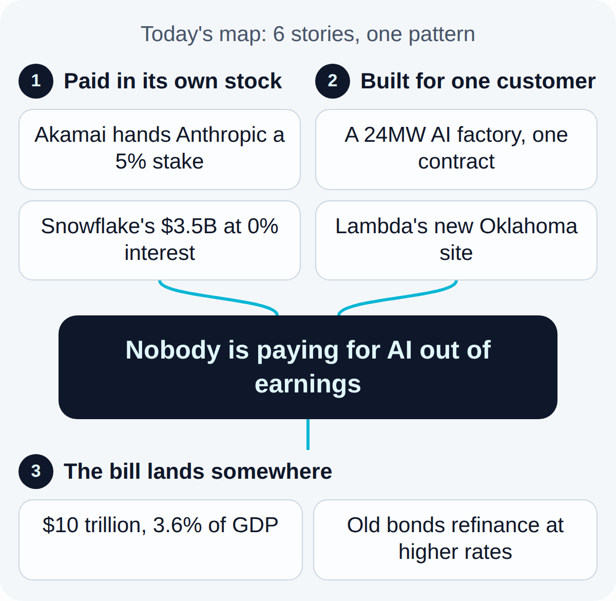 Today's map. Paid in its own stock: Akamai hands Anthropic a 5% stake, Snowflake's $3.5B at 0% interest. Built for one customer: A 24MW AI factory, one contract, Lambda's new Oklahoma site. Together they lead to: Nobody is paying for AI out of earnings. What follows, The bill lands somewhere: $10 trillion, 3.6% of GDP, Old bonds refinance at higher rates.