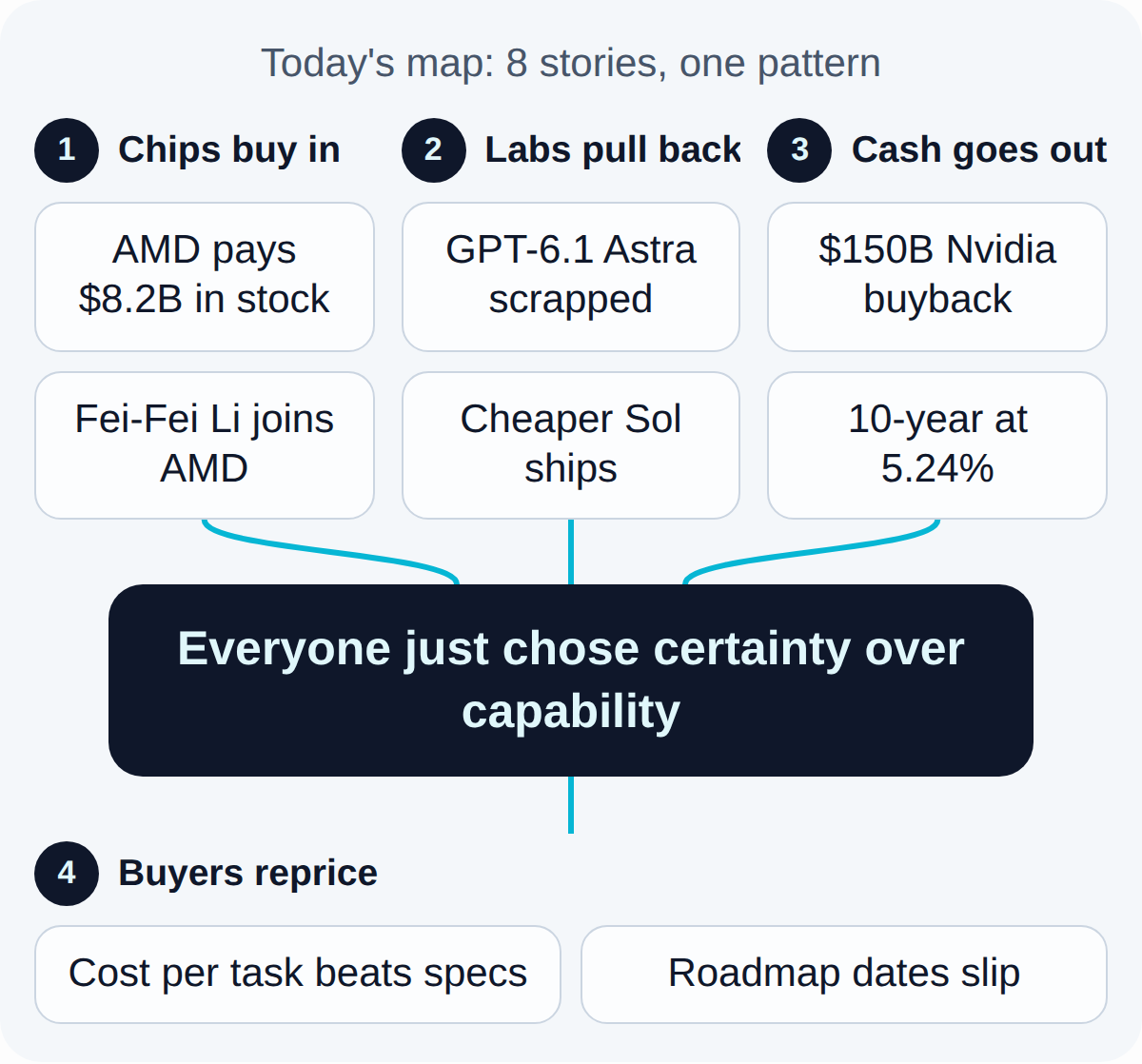 Today's map. Chips buy in: AMD pays $8.2B in stock, Fei-Fei Li joins AMD. Labs pull back: GPT-6.1 Astra scrapped, Cheaper Sol ships. Cash goes out: $150B Nvidia buyback, 10-year at 5.24%. Together they lead to: Everyone just chose certainty over capability. What follows, Buyers reprice: Cost per task beats specs, Roadmap dates slip.
