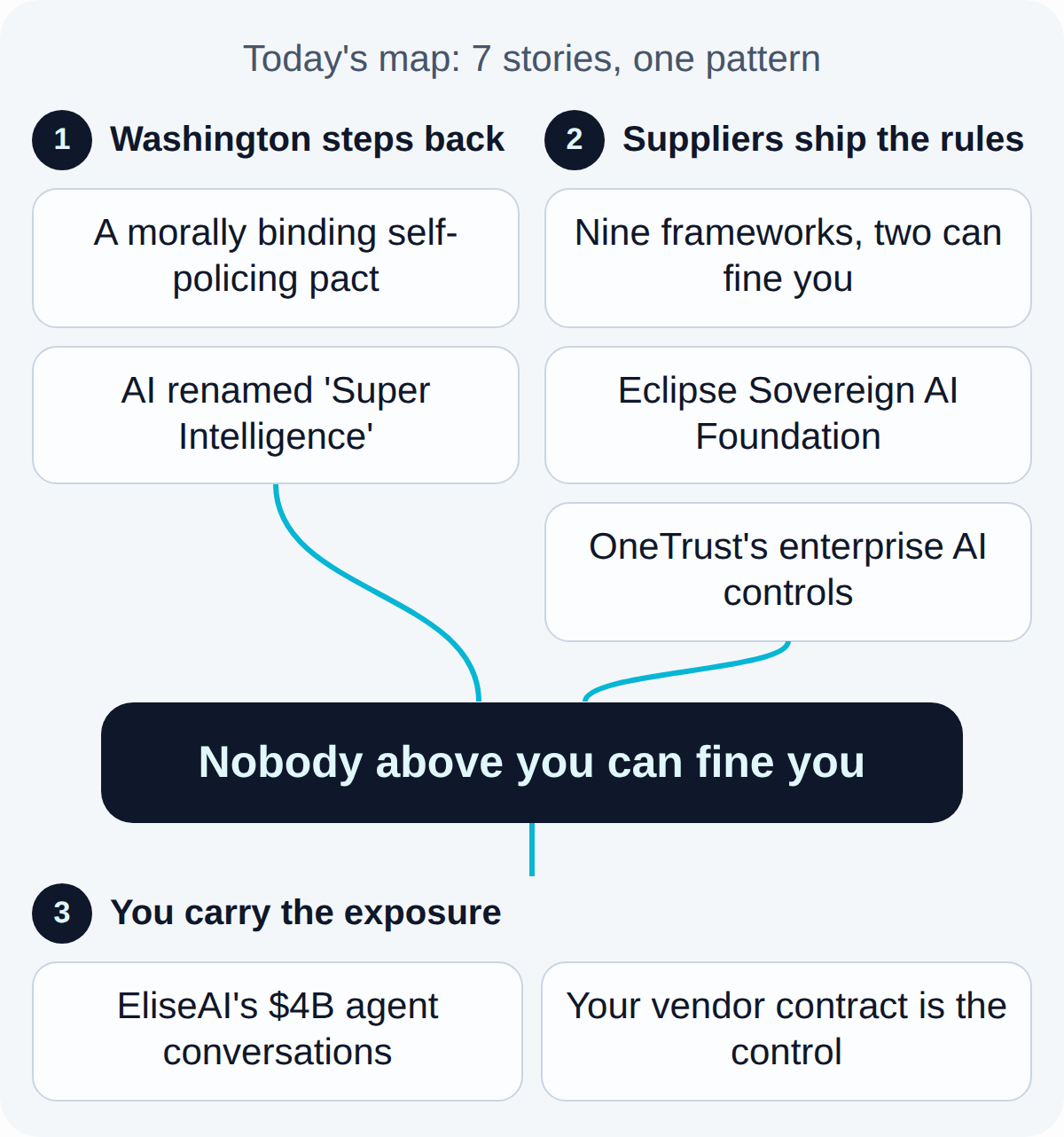 Today's map. Washington steps back: A morally binding self-policing pact, AI renamed 'Super Intelligence'. Suppliers ship the rules: Nine frameworks, two can fine you, Eclipse Sovereign AI Foundation, OneTrust's enterprise AI controls. Together they lead to: Nobody above you can fine you. What follows, You carry the exposure: EliseAI's $4B agent conversations, Your vendor contract is the control.