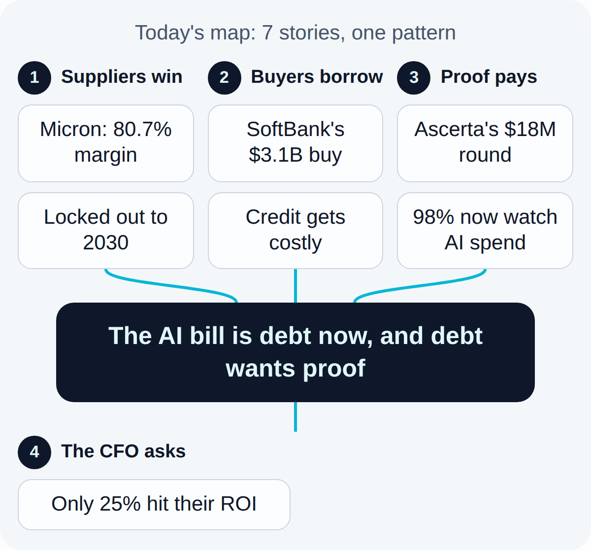 Today's map. Suppliers win: Micron: 80.7% margin, Locked out to 2030. Buyers borrow: SoftBank's $3.1B buy, Credit gets costly. Proof pays: Ascerta's $18M round, 98% now watch AI spend. Together they lead to: The AI bill is debt now, and debt wants proof. What follows, The CFO asks: Only 25% hit their ROI.