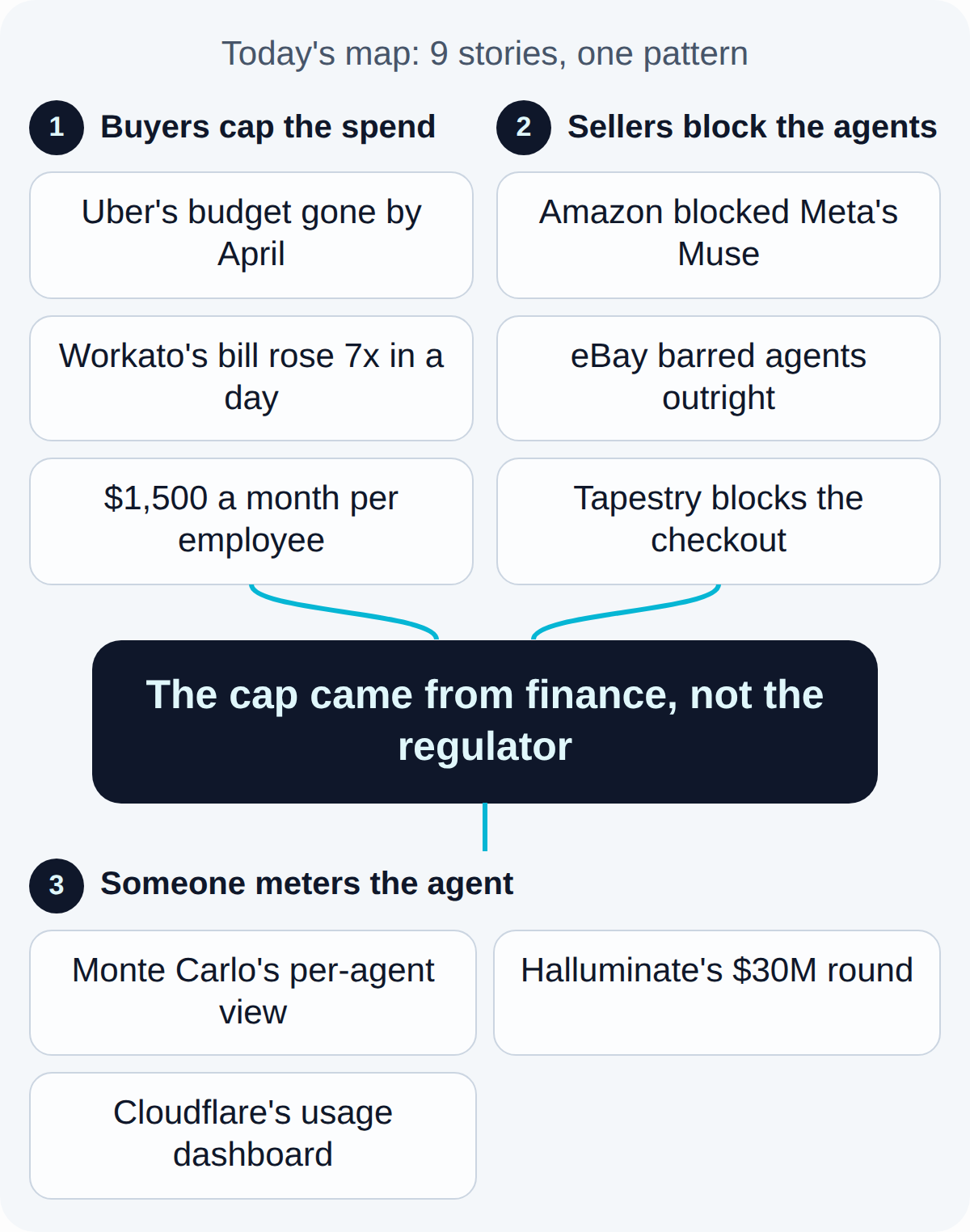 Today's map. Buyers cap the spend: Uber's budget gone by April, Workato's bill rose 7x in a day, $1,500 a month per employee. Sellers block the agents: Amazon blocked Meta's Muse, eBay barred agents outright, Tapestry blocks the checkout. Together they lead to: The cap came from finance, not the regulator. What follows, Someone meters the agent: Monte Carlo's per-agent view, Halluminate's $30M round, Cloudflare's usage dashboard.