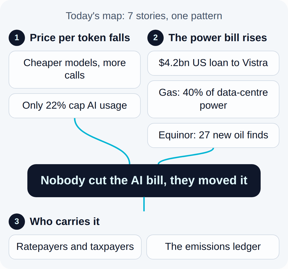 Today's map. Price per token falls: Cheaper models, more calls, Only 22% cap AI usage. The power bill rises: $4.2bn US loan to Vistra, Gas: 40% of data-centre power, Equinor: 27 new oil finds. Together they lead to: Nobody cut the AI bill, they moved it. What follows, Who carries it: Ratepayers and taxpayers, The emissions ledger.
