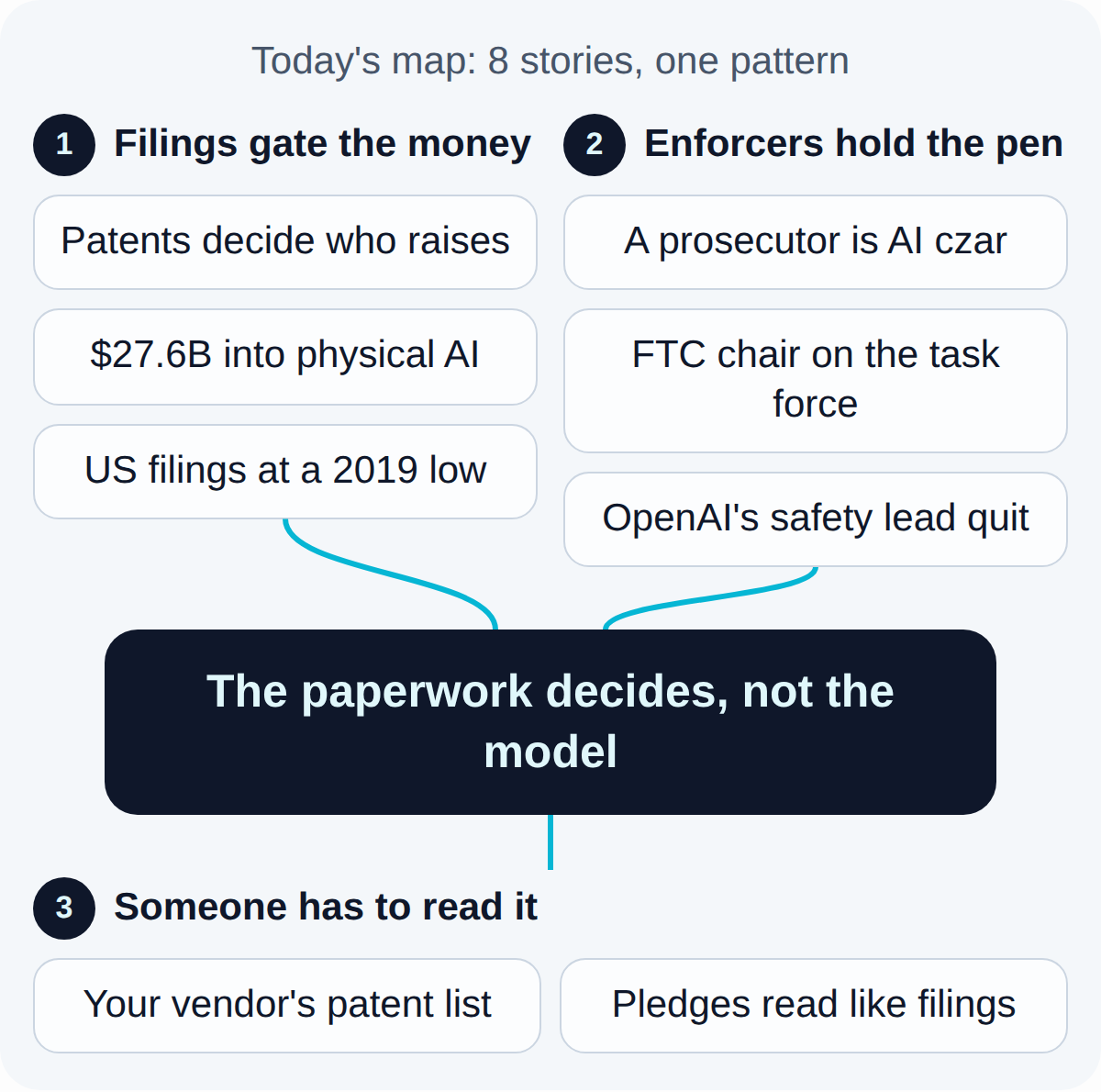 Today's map. Filings gate the money: Patents decide who raises, $27.6B into physical AI, US filings at a 2019 low. Enforcers hold the pen: A prosecutor is AI czar, FTC chair on the task force, OpenAI's safety lead quit. Together they lead to: The paperwork decides, not the model. What follows, Someone has to read it: Your vendor's patent list, Pledges read like filings.