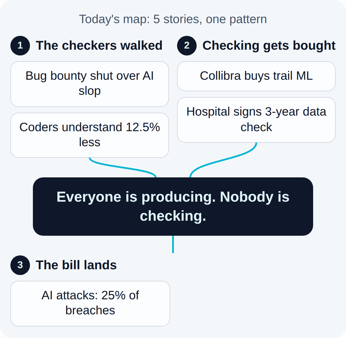 Today's map. The checkers walked: Bug bounty shut over AI slop, Coders understand 12.5% less. Checking gets bought: Collibra buys trail ML, Hospital signs 3-year data check. Together they lead to: Everyone is producing. Nobody is checking.. What follows, The bill lands: AI attacks: 25% of breaches.