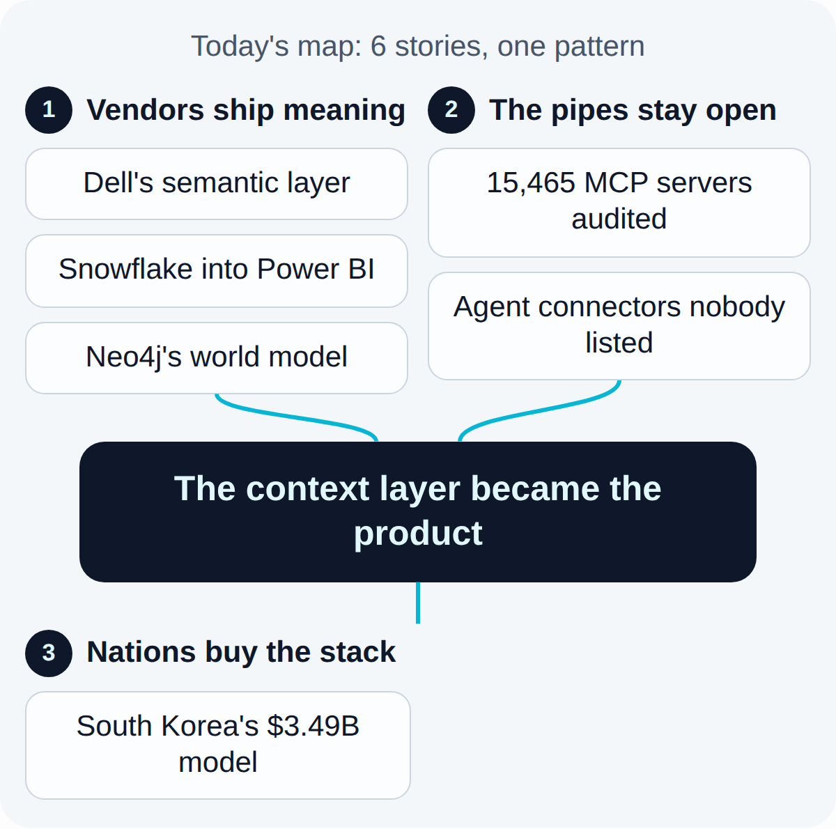 Today's map. Vendors ship meaning: Dell's semantic layer, Snowflake into Power BI, Neo4j's world model. The pipes stay open: 15,465 MCP servers audited, Agent connectors nobody listed. Together they lead to: The context layer became the product. What follows, Nations buy the stack: South Korea's $3.49B model.