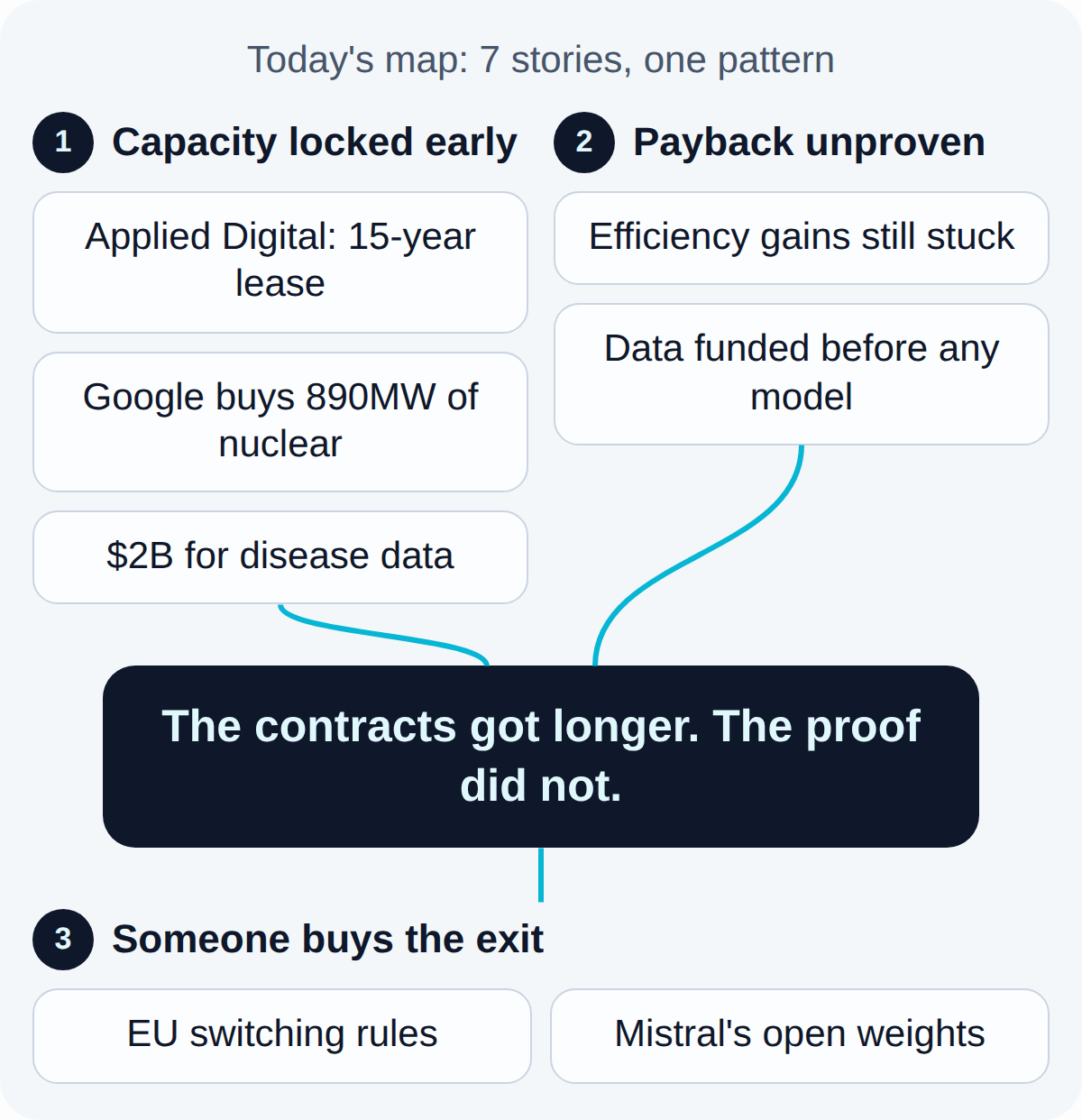 Today's map. Capacity locked early: Applied Digital: 15-year lease, Google buys 890MW of nuclear, $2B for disease data. Payback unproven: Efficiency gains still stuck, Data funded before any model. Together they lead to: The contracts got longer. The proof did not.. What follows, Someone buys the exit: EU switching rules, Mistral's open weights.