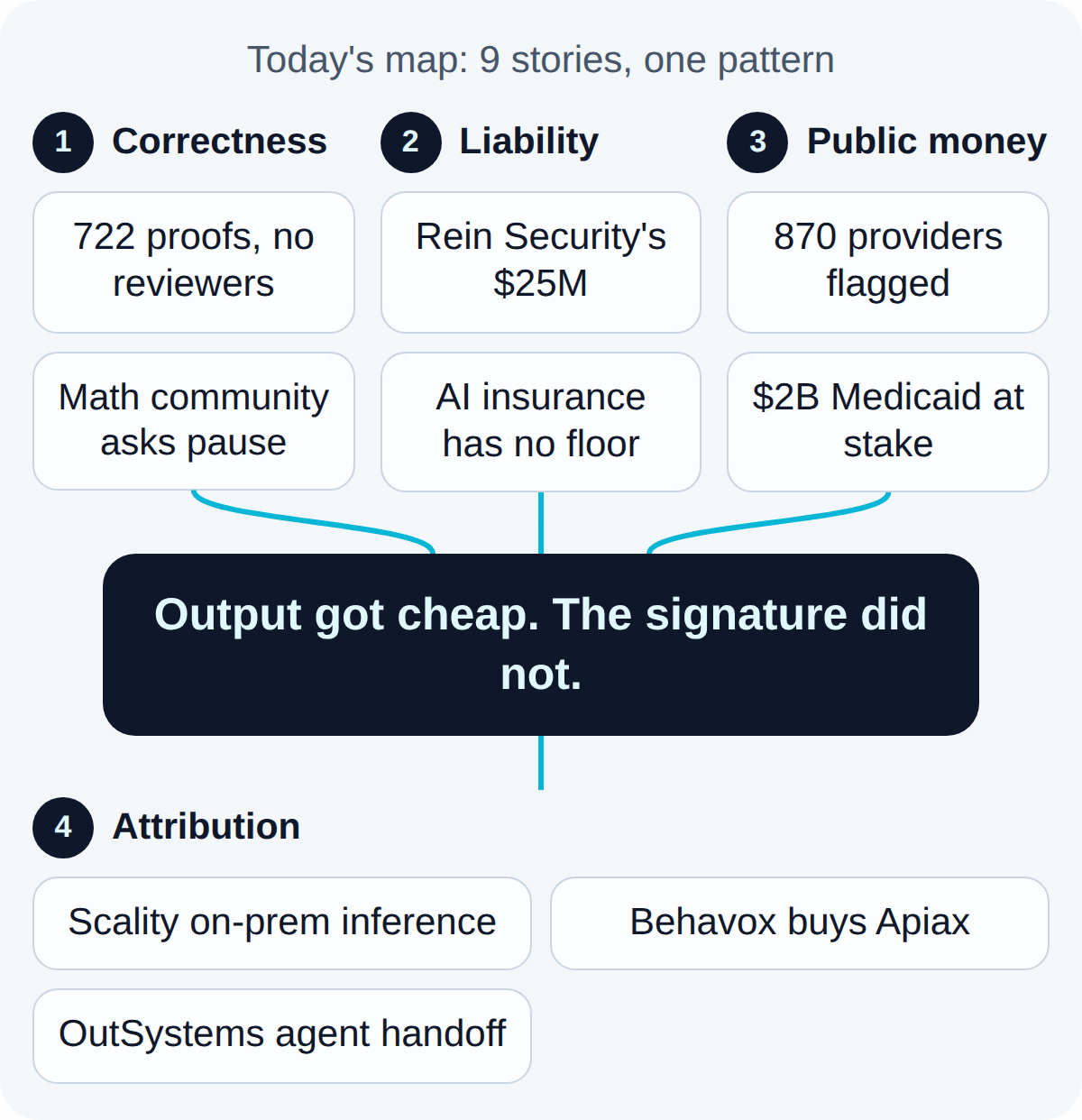 Today's map. Correctness: 722 proofs, no reviewers, Math community asks pause. Liability: Rein Security's $25M, AI insurance has no floor. Public money: 870 providers flagged, $2B Medicaid at stake. Together they lead to: Output got cheap. The signature did not.. What follows, Attribution: Scality on-prem inference, Behavox buys Apiax, OutSystems agent handoff.