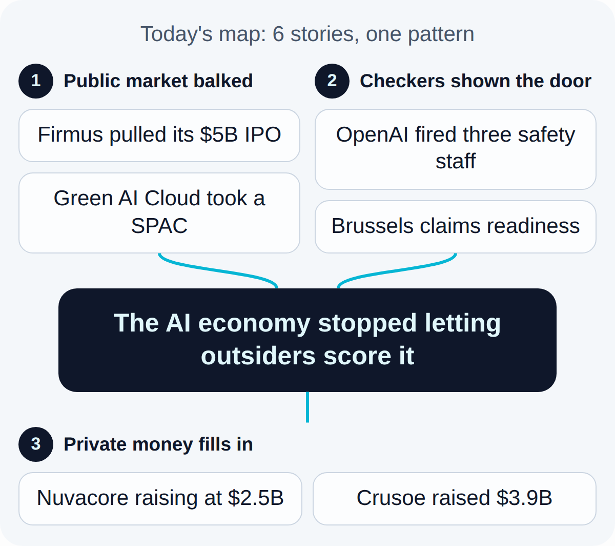 Today's map. Public market balked: Firmus pulled its $5B IPO, Green AI Cloud took a SPAC. Checkers shown the door: OpenAI fired three safety staff, Brussels claims readiness. Together they lead to: The AI economy stopped letting outsiders score it. What follows, Private money fills in: Nuvacore raising at $2.5B, Crusoe raised $3.9B.