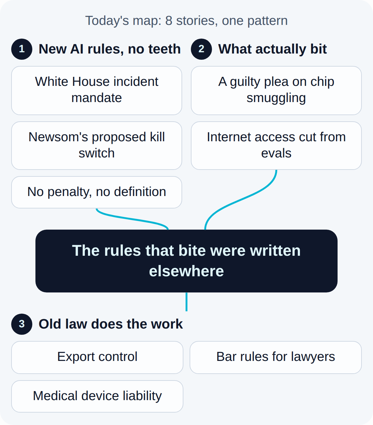 Today's map. New AI rules, no teeth: White House incident mandate, Newsom's proposed kill switch, No penalty, no definition. What actually bit: A guilty plea on chip smuggling, Internet access cut from evals. Together they lead to: The rules that bite were written elsewhere. What follows, Old law does the work: Export control, Bar rules for lawyers, Medical device liability.