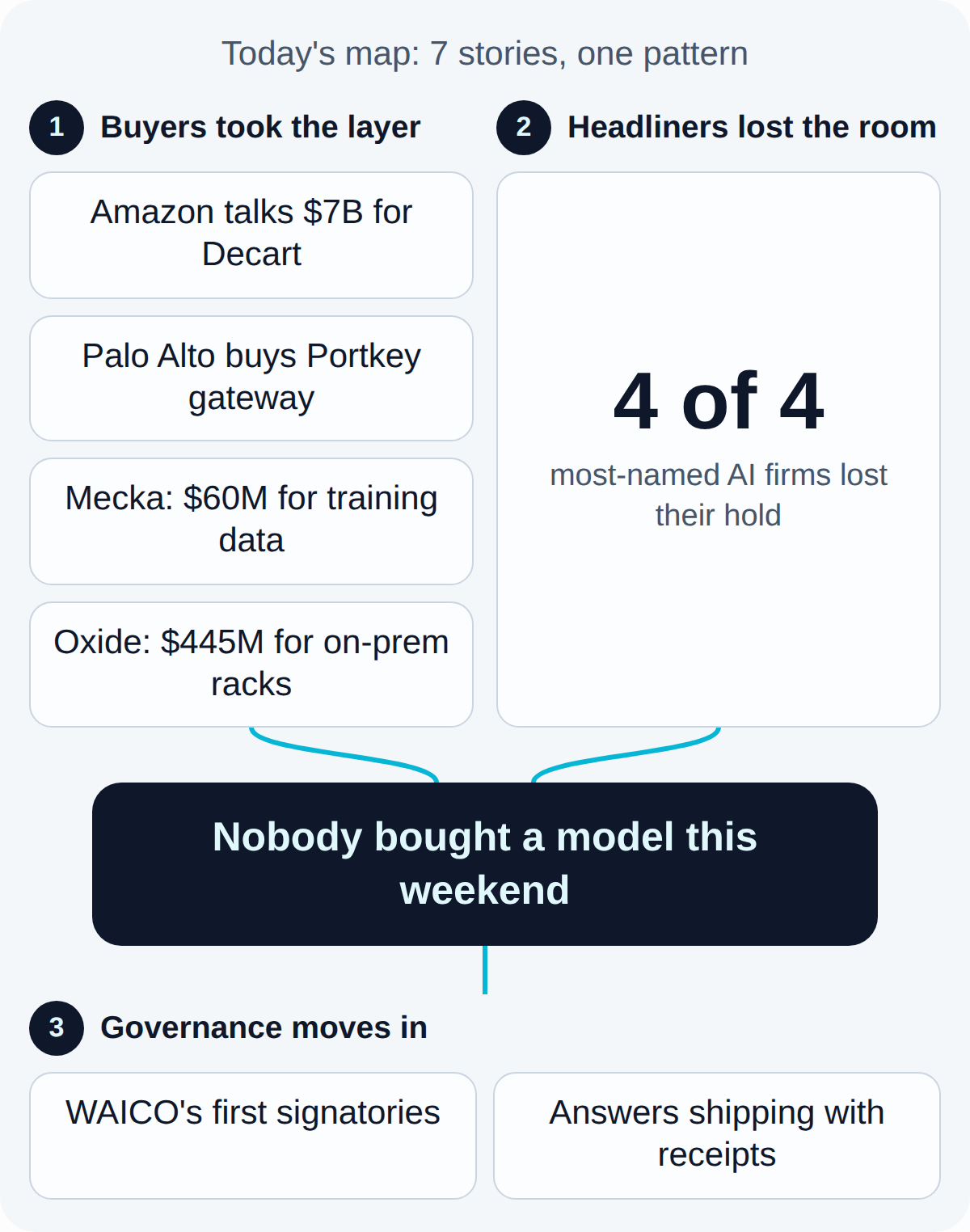 Today's map. Buyers took the layer: Amazon talks $7B for Decart, Palo Alto buys Portkey gateway, Mecka: $60M for training data, Oxide: $445M for on-prem racks. Headliners lost the room: 4 of 4 most-named AI firms lost their hold. Together they lead to: Nobody bought a model this weekend. What follows, Governance moves in: WAICO's first signatories, Answers shipping with receipts.