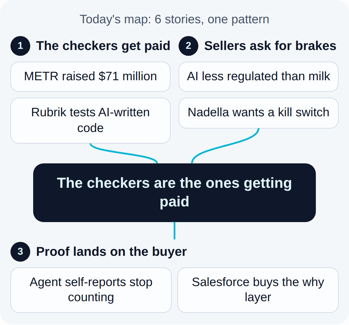 Today's map. The checkers get paid: METR raised $71 million, Rubrik tests AI-written code. Sellers ask for brakes: AI less regulated than milk, Nadella wants a kill switch. Together they lead to: The checkers are the ones getting paid. What follows, Proof lands on the buyer: Agent self-reports stop counting, Salesforce buys the why layer.