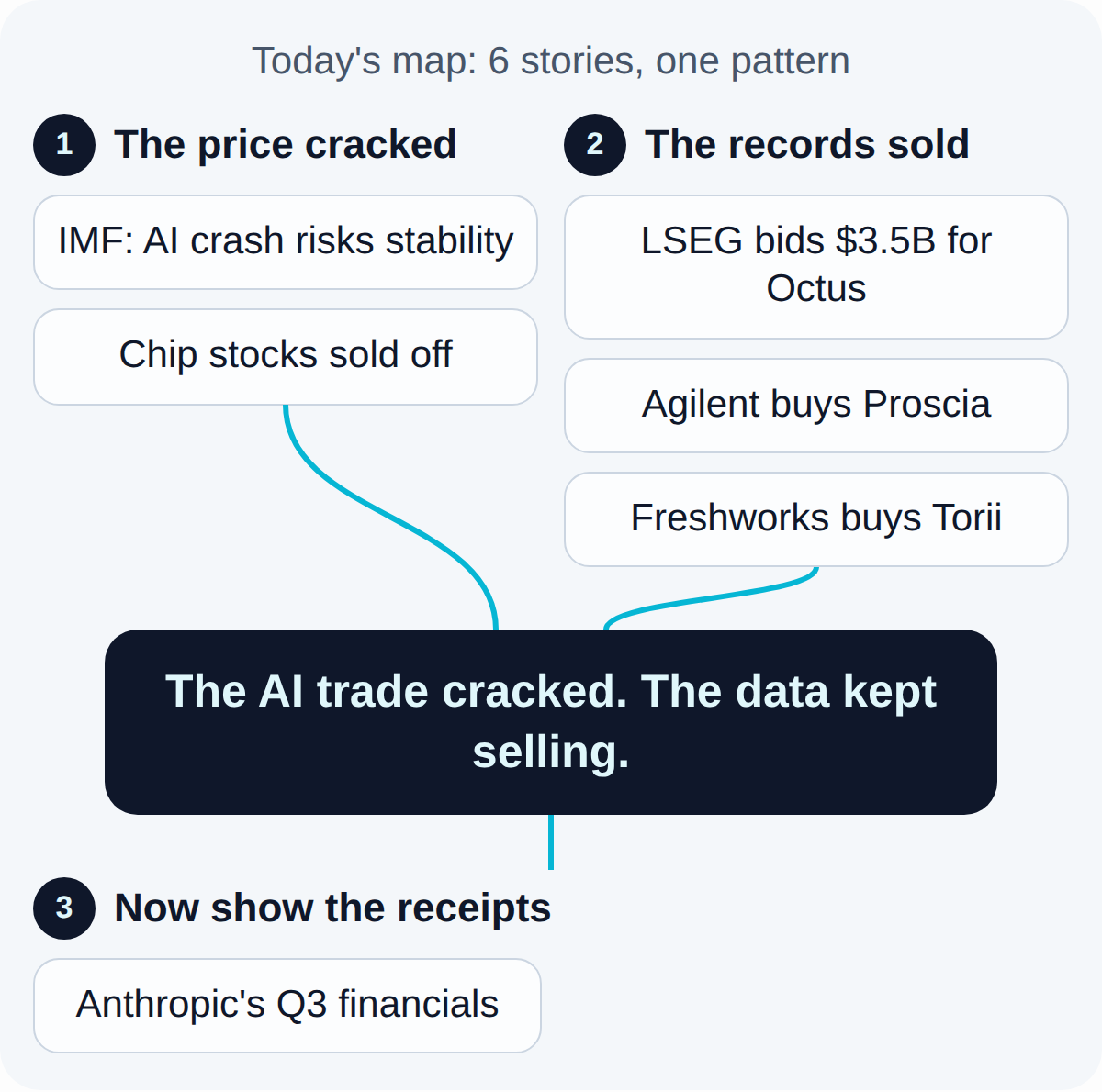 Today's map. The price cracked: IMF: AI crash risks stability, Chip stocks sold off. The records sold: LSEG bids $3.5B for Octus, Agilent buys Proscia, Freshworks buys Torii. Together they lead to: The AI trade cracked. The data kept selling.. What follows, Now show the receipts: Anthropic's Q3 financials.