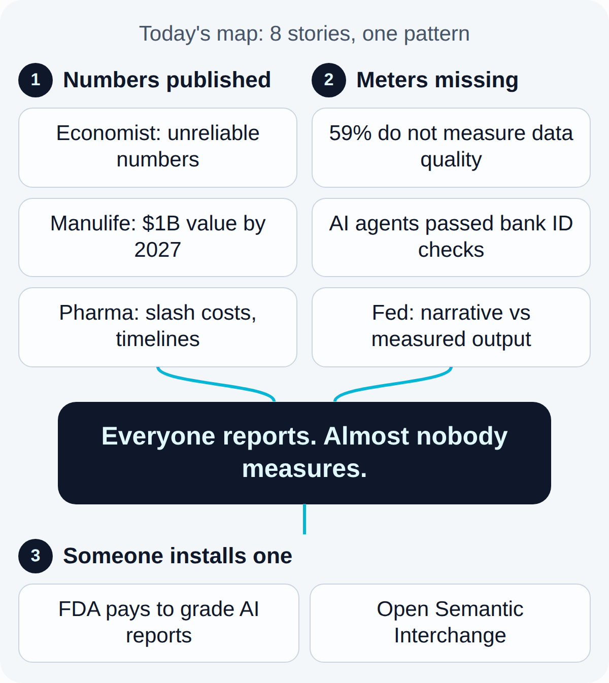 Today's map. Numbers published: Economist: unreliable numbers, Manulife: $1B value by 2027, Pharma: slash costs, timelines. Meters missing: 59% do not measure data quality, AI agents passed bank ID checks, Fed: narrative vs measured output. Together they lead to: Everyone reports. Almost nobody measures.. What follows, Someone installs one: FDA pays to grade AI reports, Open Semantic Interchange.