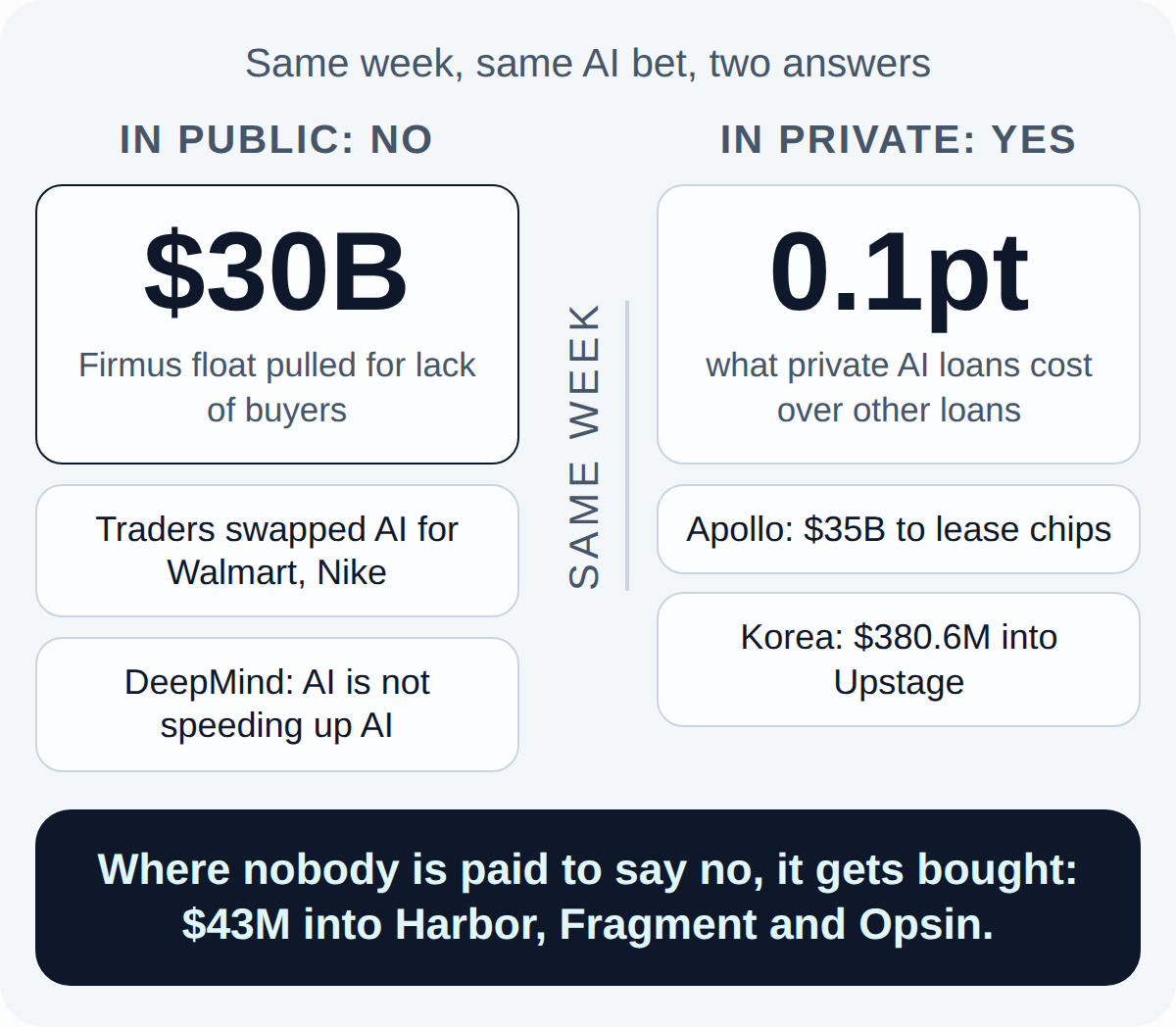 Today's map. In public: no: $30B Firmus float pulled for lack of buyers, Traders swapped AI for Walmart, Nike, DeepMind: AI is not speeding up AI. Against: In private: yes: 0.1pt what private AI loans cost over other loans, Apollo: $35B to lease chips, Korea: $380.6M into Upstage. Where nobody is paid to say no, it gets bought: $43M into Harbor, Fragment and Opsin.