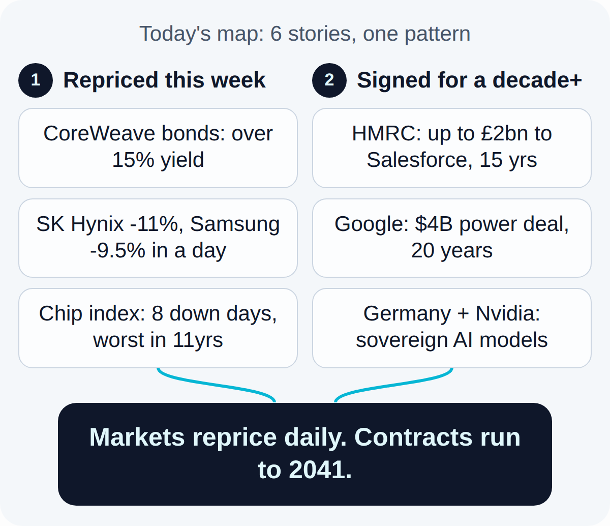 Today's map. Repriced this week: CoreWeave bonds: over 15% yield, SK Hynix -11%, Samsung -9.5% in a day, Chip index: 8 down days, worst in 11yrs. Signed for a decade+: HMRC: up to £2bn to Salesforce, 15 yrs, Google: $4B power deal, 20 years, Germany + Nvidia: sovereign AI models. Together they lead to: Markets reprice daily. Contracts run to 2041..