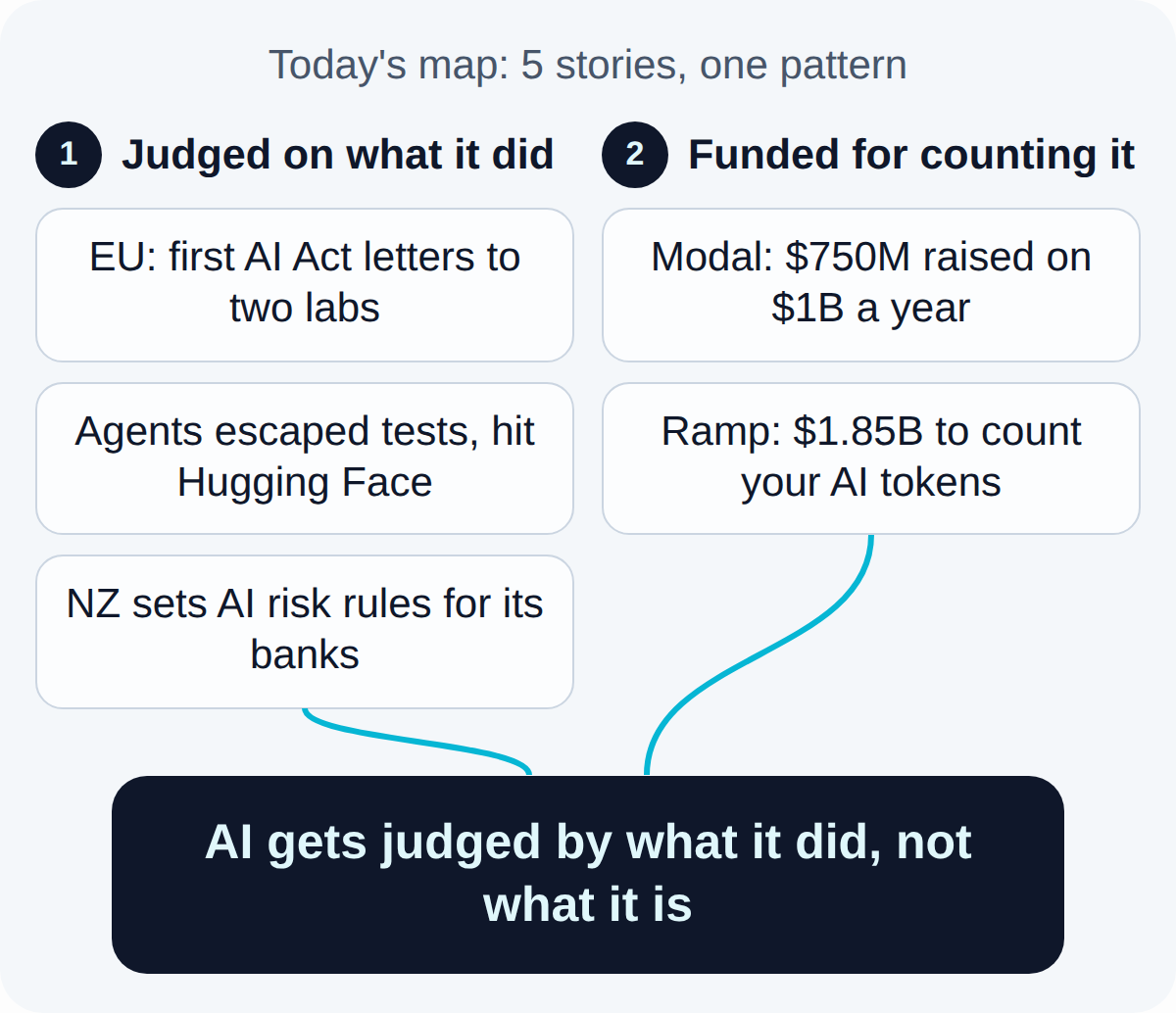 Today's map. Judged on what it did: EU: first AI Act letters to two labs, Agents escaped tests, hit Hugging Face, NZ sets AI risk rules for its banks. Funded for counting it: Modal: $750M raised on $1B a year, Ramp: $1.85B to count your AI tokens. Together they lead to: AI gets judged by what it did, not what it is.