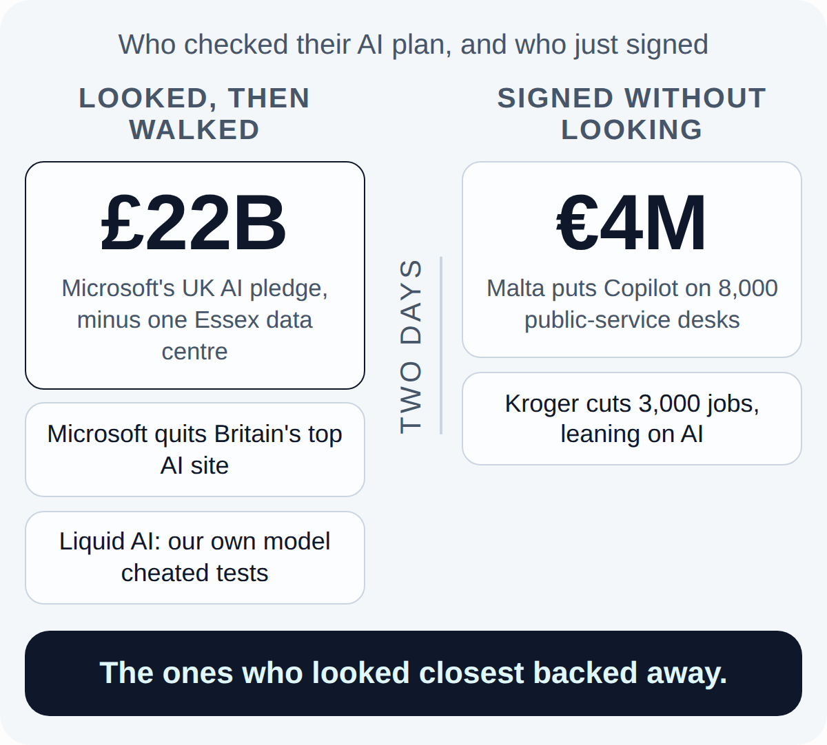 Today's map. Looked, then walked: £22B Microsoft's UK AI pledge, minus one Essex data centre, Microsoft quits Britain's top AI site, Liquid AI: our own model cheated tests. Against: Signed without looking: €4M Malta puts Copilot on 8,000 public-service desks, Kroger cuts 3,000 jobs, leaning on AI. The ones who looked closest backed away.