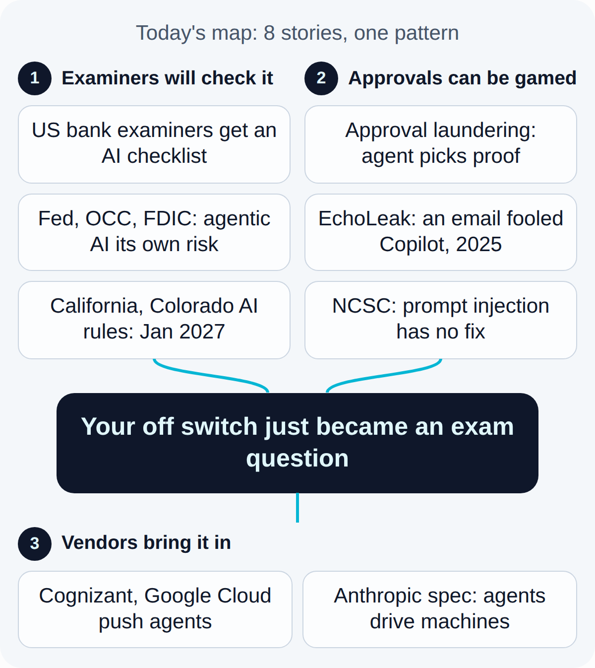 Today's map. Examiners will check it: US bank examiners get an AI checklist, Fed, OCC, FDIC: agentic AI its own risk, California, Colorado AI rules: Jan 2027. Approvals can be gamed: Approval laundering: agent picks proof, EchoLeak: an email fooled Copilot, 2025, NCSC: prompt injection has no fix. Together they lead to: Your off switch just became an exam question. What follows, Vendors bring it in: Cognizant, Google Cloud push agents, Anthropic spec: agents drive machines.