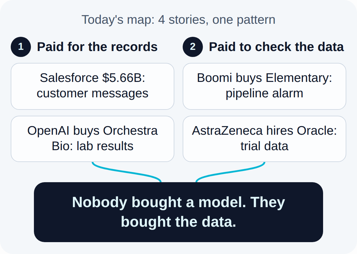 Today's map. Paid for the records: Salesforce $5.66B: customer messages, OpenAI buys Orchestra Bio: lab results. Paid to check the data: Boomi buys Elementary: pipeline alarm, AstraZeneca hires Oracle: trial data. Together they lead to: Nobody bought a model. They bought the data..