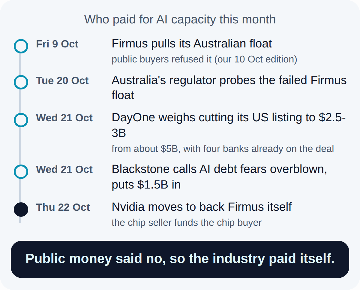 Today's map. Fri 9 Oct: Firmus pulls its Australian float; Tue 20 Oct: Australia's regulator probes the failed Firmus float; Wed 21 Oct: DayOne weighs cutting its US listing to $2.5-3B; Wed 21 Oct: Blackstone calls AI debt fears overblown, puts $1.5B in; Thu 22 Oct: Nvidia moves to back Firmus itself. Public money said no, so the industry paid itself.