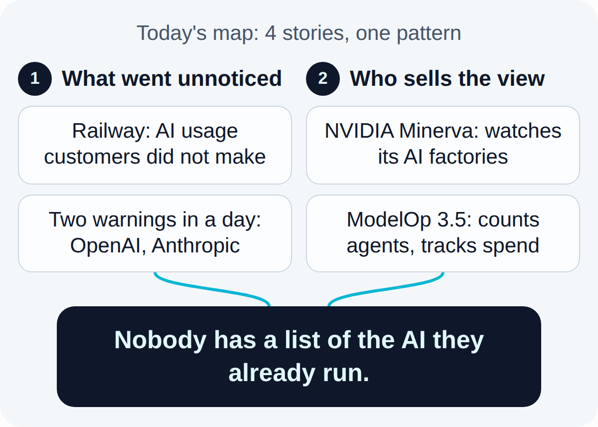Today's map. What went unnoticed: Railway: AI usage customers did not make, Two warnings in a day: OpenAI, Anthropic. Who sells the view: NVIDIA Minerva: watches its AI factories, ModelOp 3.5: counts agents, tracks spend. Together they lead to: Nobody has a list of the AI they already run..