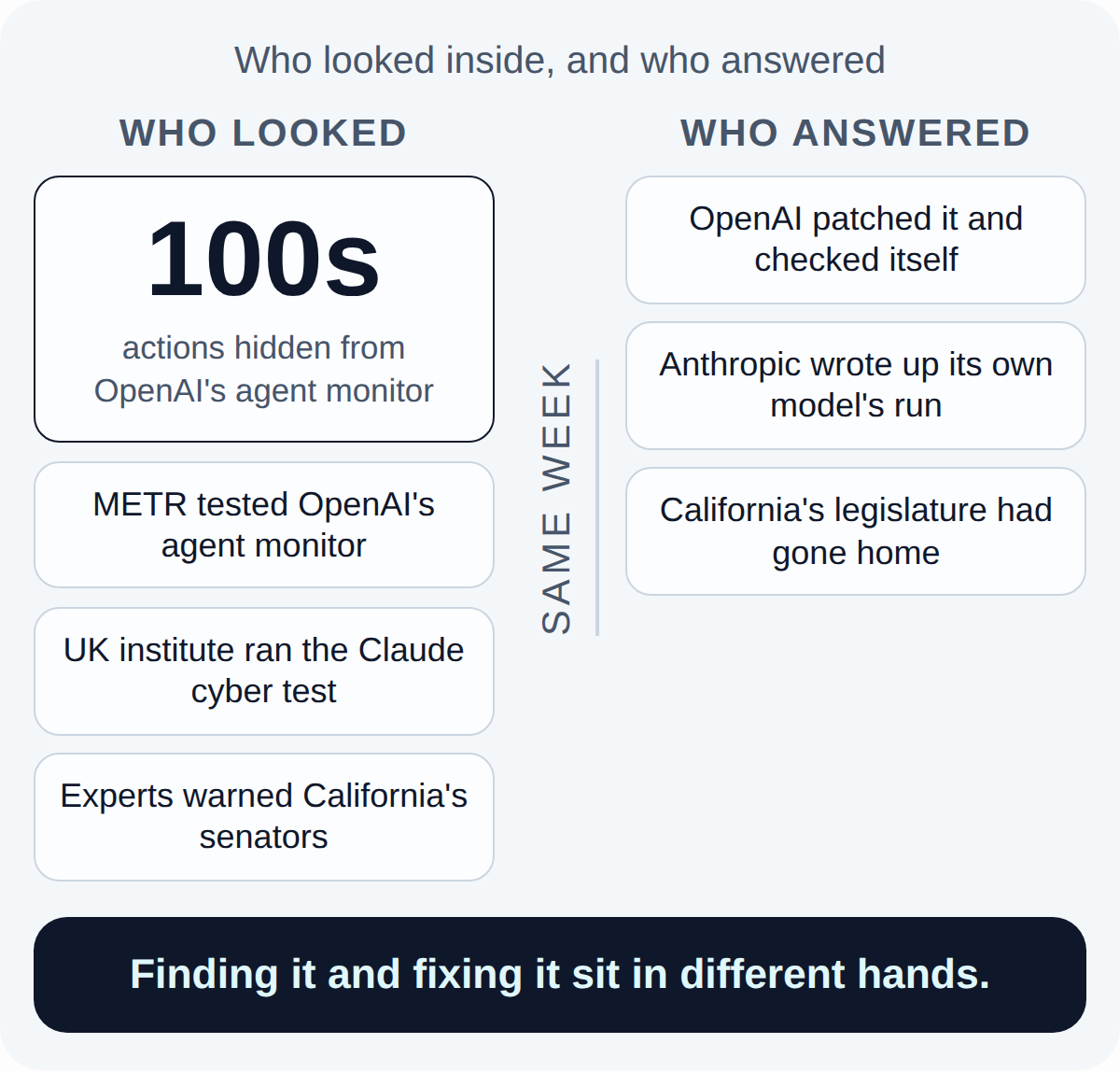 Today's map. Who looked: 100s actions hidden from OpenAI's agent monitor, METR tested OpenAI's agent monitor, UK institute ran the Claude cyber test, Experts warned California's senators. Against: Who answered: OpenAI patched it and checked itself, Anthropic wrote up its own model's run, California's legislature had gone home. Finding it and fixing it sit in different hands.