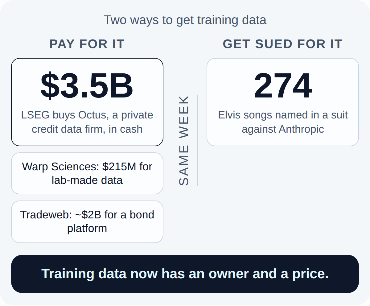 Today's map. Pay for it: $3.5B LSEG buys Octus, a private credit data firm, in cash, Warp Sciences: $215M for lab-made data, Tradeweb: ~$2B for a bond platform. Against: Get sued for it: 274 Elvis songs named in a suit against Anthropic. Training data now has an owner and a price.