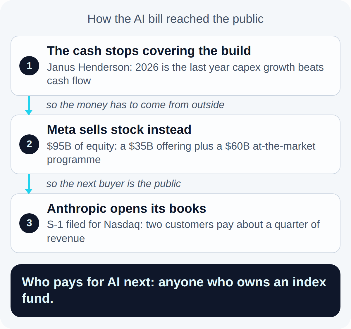Today's map. The cash stops covering the build (Janus Henderson: 2026 is the last year capex growth beats cash flow), so the money has to come from outside: Meta sells stock instead ($95B of equity: a $35B offering plus a $60B at-the-market programme), so the next buyer is the public: Anthropic opens its books (S-1 filed for Nasdaq: two customers pay about a quarter of revenue). Who pays for AI next: anyone who owns an index fund.
