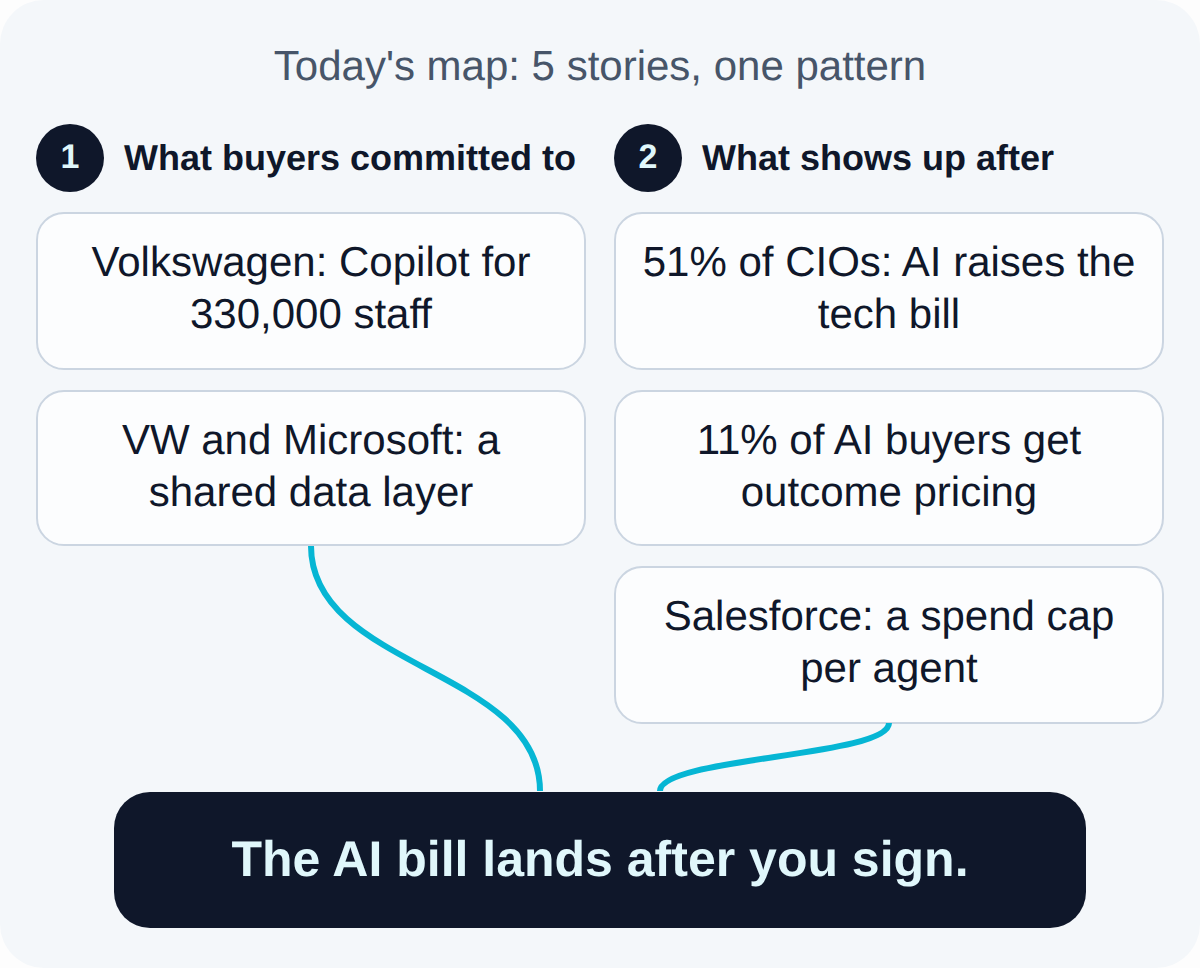 Today's map. What buyers committed to: Volkswagen: Copilot for 330,000 staff, VW and Microsoft: a shared data layer. What shows up after: 51% of CIOs: AI raises the tech bill, 11% of AI buyers get outcome pricing, Salesforce: a spend cap per agent. Together they lead to: The AI bill lands after you sign..