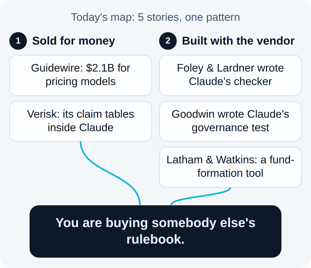 Today's map. Sold for money: Guidewire: $2.1B for pricing models, Verisk: its claim tables inside Claude. Built with the vendor: Foley & Lardner wrote Claude's checker, Goodwin wrote Claude's governance test, Latham & Watkins: a fund-formation tool. Together they lead to: You are buying somebody else's rulebook..