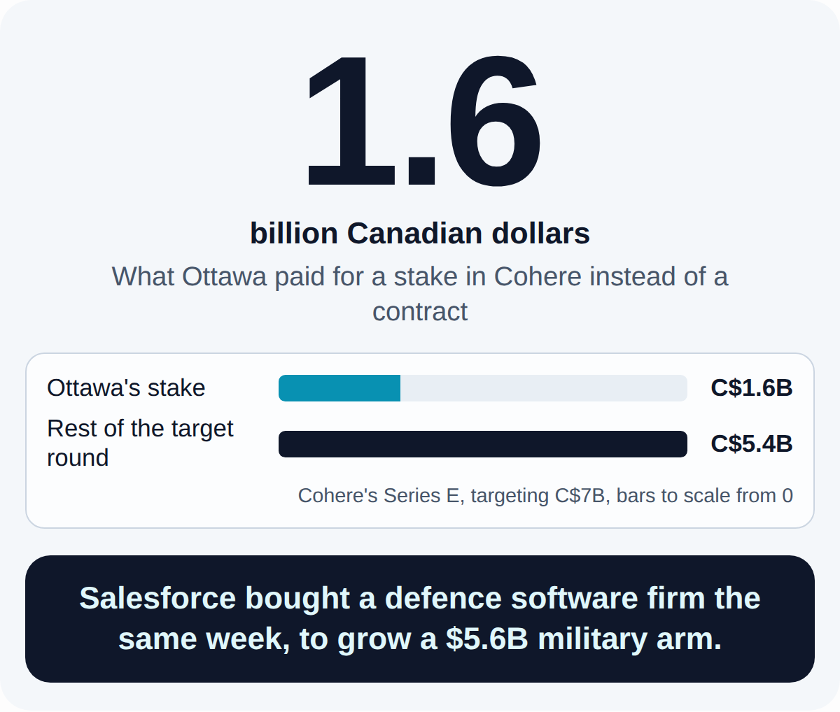 Today's map. 1.6 billion Canadian dollars: What Ottawa paid for a stake in Cohere instead of a contract. Ottawa's stake C$1.6B; Rest of the target round C$5.4B. Salesforce bought a defence software firm the same week, to grow a $5.6B military arm.