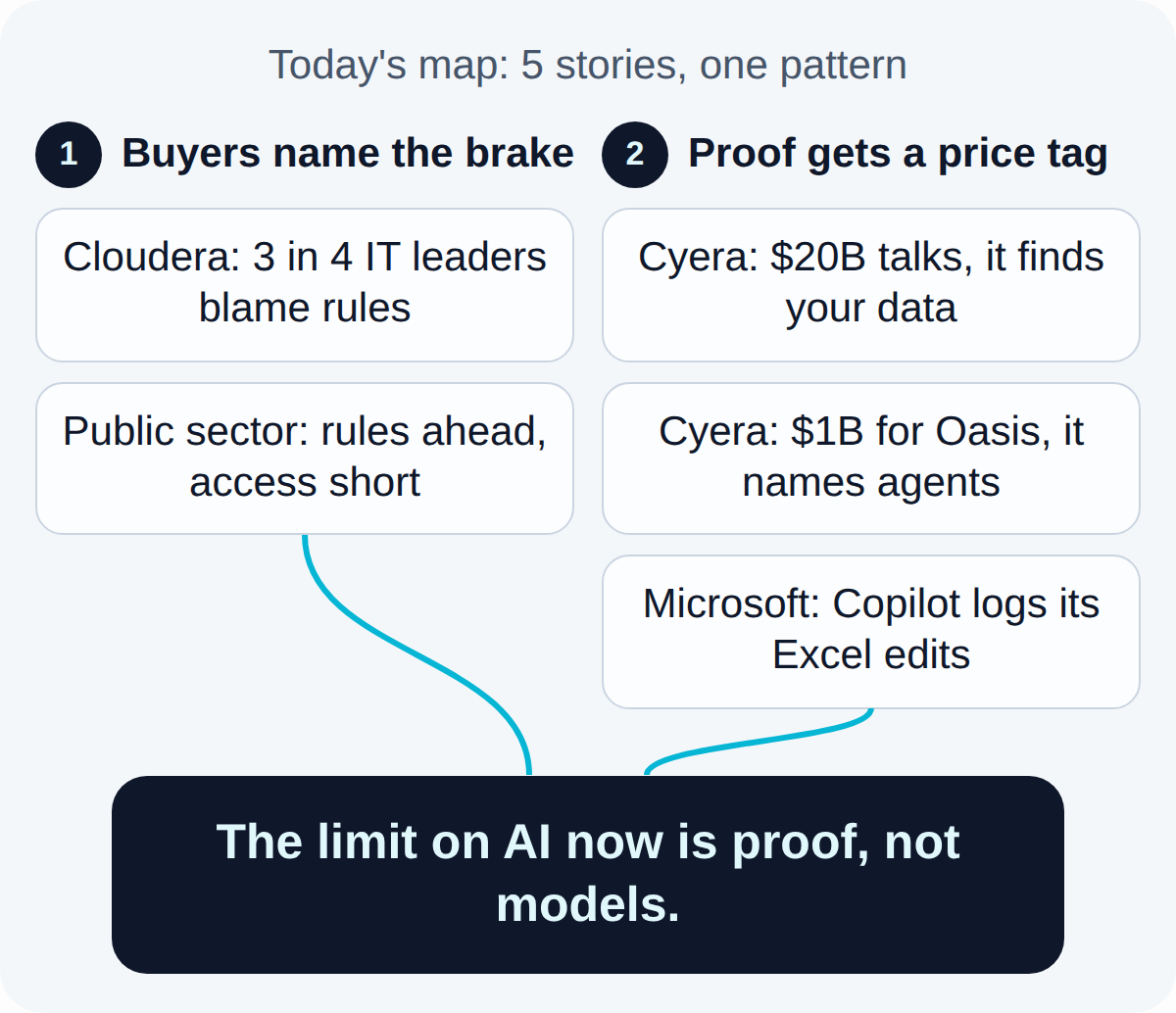 Today's map. Buyers name the brake: Cloudera: 3 in 4 IT leaders blame rules, Public sector: rules ahead, access short. Proof gets a price tag: Cyera: $20B talks, it finds your data, Cyera: $1B for Oasis, it names agents, Microsoft: Copilot logs its Excel edits. Together they lead to: The limit on AI now is proof, not models..
