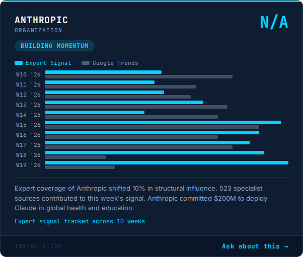 Anthropic: +10% expert influence shift