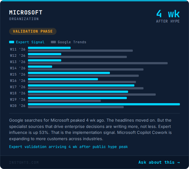 Microsoft: +53% expert influence shift