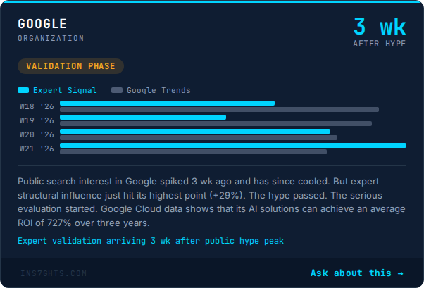 Google: +29% expert influence shift