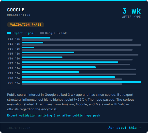 Google: +29% expert influence shift