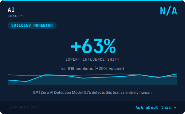AI: +63% expert influence shift