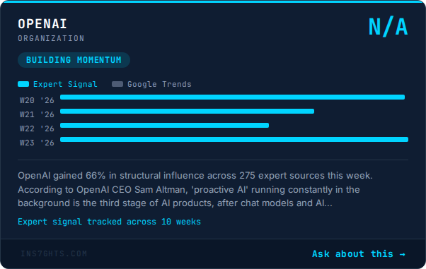 OpenAI: +66% expert influence shift