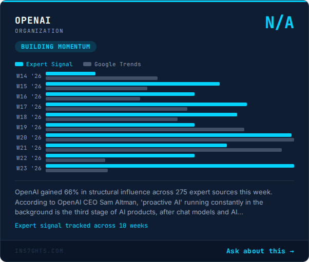 OpenAI: +66% expert influence shift