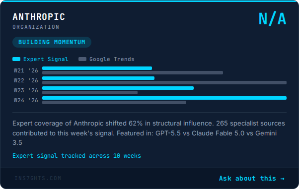Anthropic: +62% expert influence shift