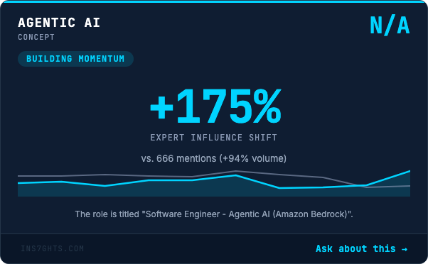 Agentic AI: +175% expert influence shift